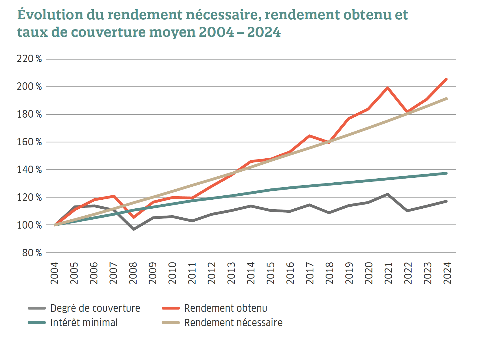 Graphique évolution du rendement 