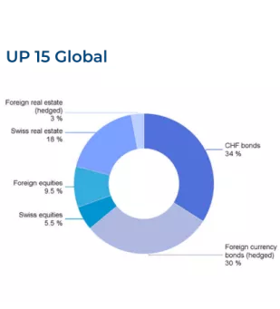 Stratégie d'investissement UP 15 Global