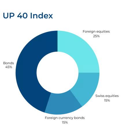 Stratégie d'investissement UP 40 Index